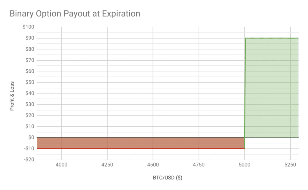 Chart showing crypto binary payout option at expiration
