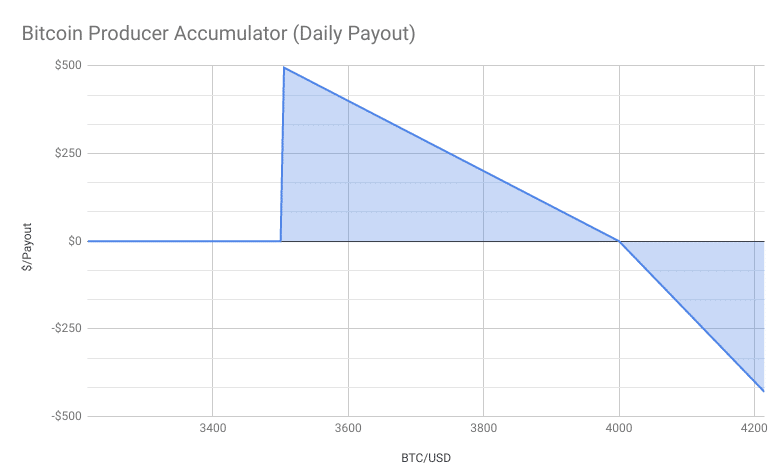 Daily Payout of Bitcoin Producer Accumulator