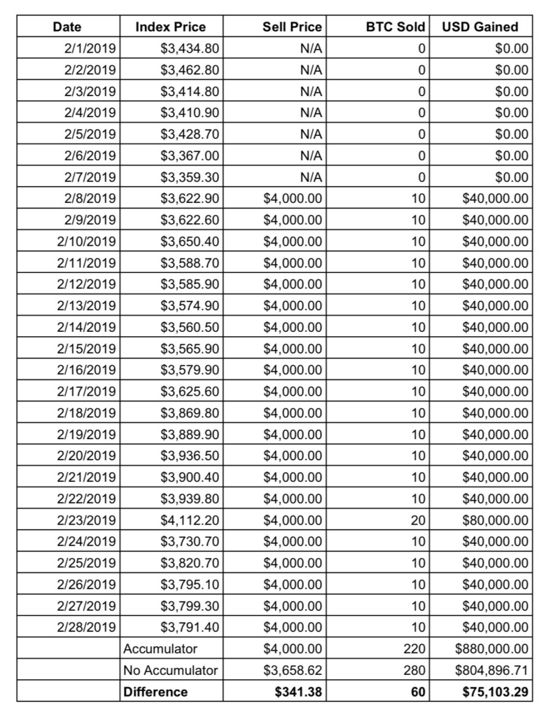 Comparison table showing profits earned through Bitcoin Accumulator vs simply selling Bitcoin each day