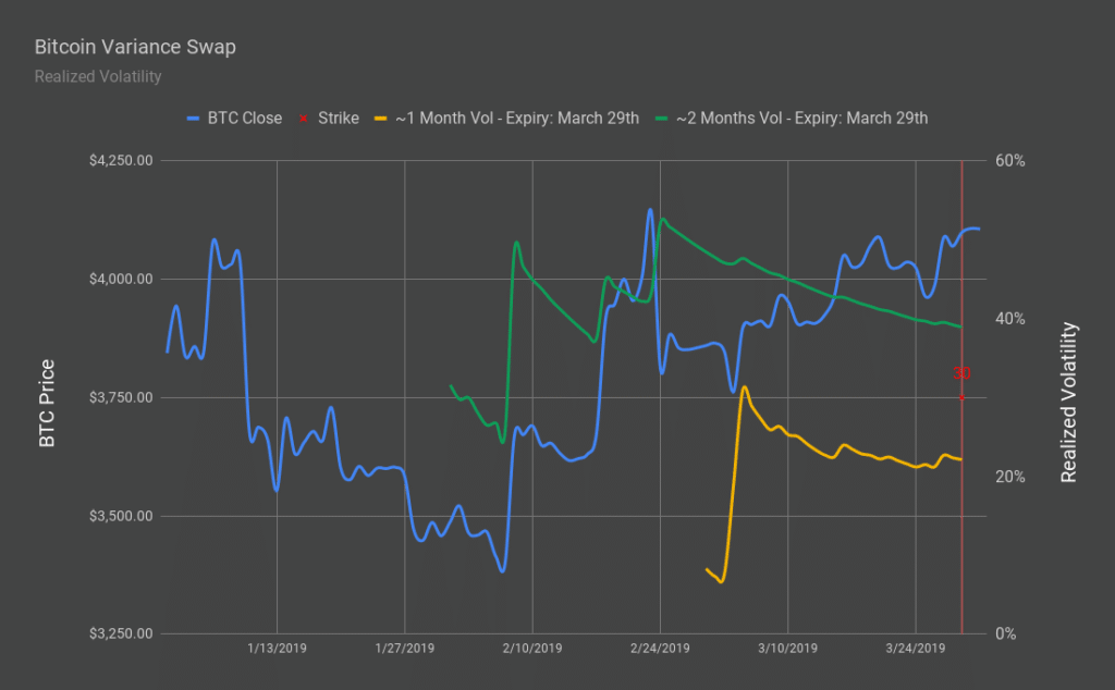 Chart showing Bitcoin variance swap