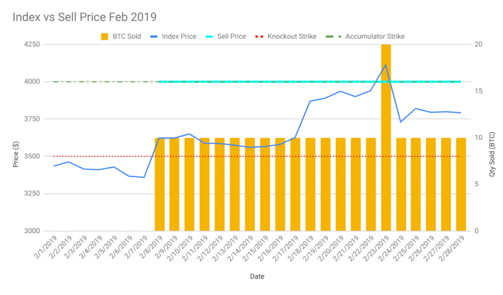 Index vs Sell Price for BTC since February 2019