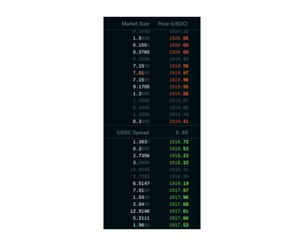 Good example of market making where traders are exchanging Ethereum (ETH) for the popular stablecoin USDC on the ETH/USDC market on Coinbase Pro