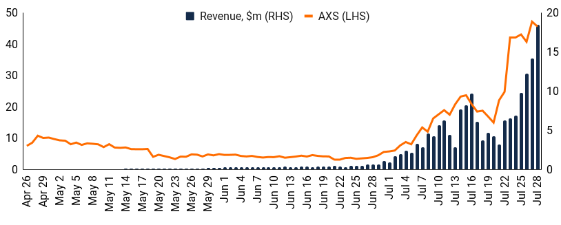 Chart Showing Axie Infinity Revenues and Token Price
