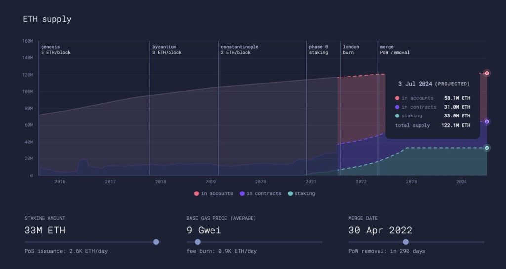 Graph projecting Ethereum supply using conservative assumptions