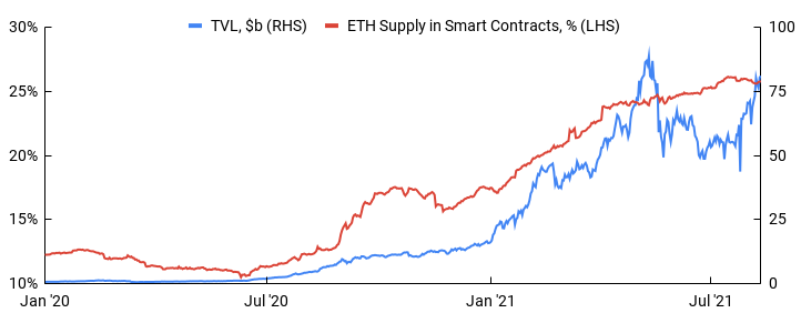 Graph Showing DeFi Total Value Locked vs. Percentage of Ether in Smart Contracts