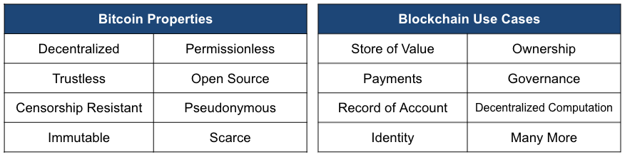 Explanation of Bitcoin Properties & Blockchain Use Cases