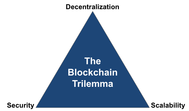 The Blockchain Trilemma Explained