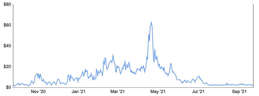 Average Fee per Bitcoin Transaction from Oct'20 to Sep'21