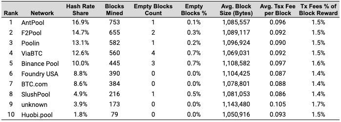 Mining pool distribution in Sep 2021