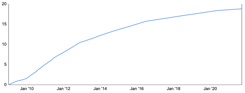 Graph showing Bitcoin supply in Millions from Jan'10 to Jan'20