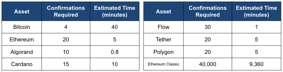 Cryptocurrency Finality per Kraken’s Confirmations Requirements