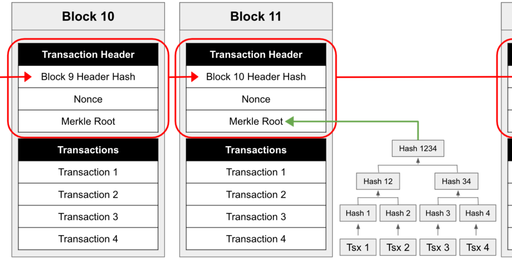 Bitcoin Block Structure Explained