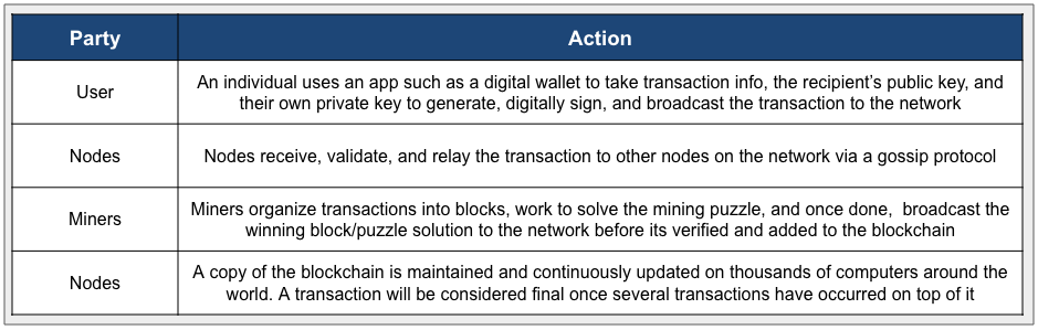 Anatomy of a Bitcoin Transaction Explained