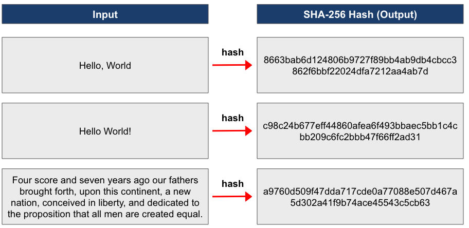Explanation of The SHA-256 Hashing Function