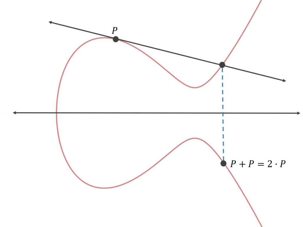 Graph Explaining the Elliptic Curve Digital Signature Algorithm