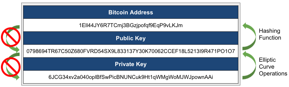 Example of how Bitcoin Address and Key Works
