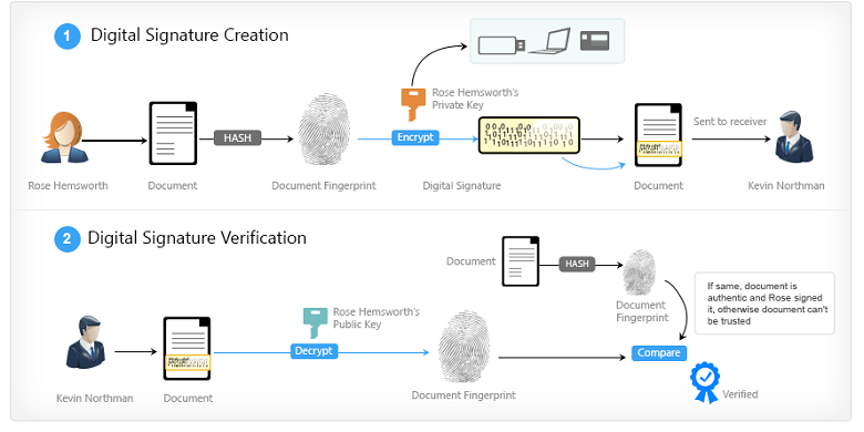 Explanation of Public Key Cryptography