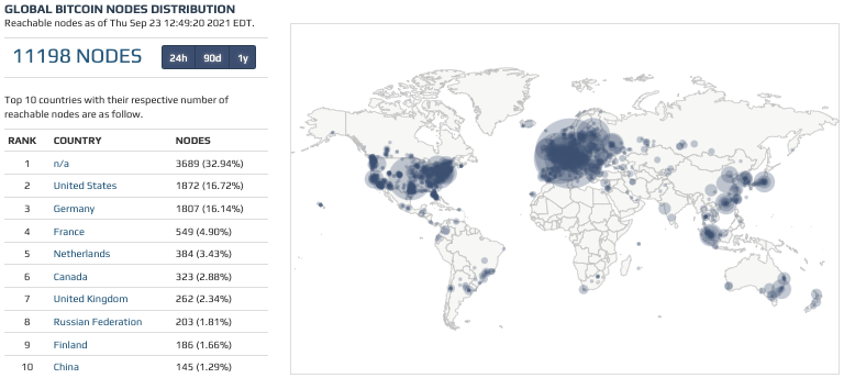 Data Showcasing Bitcoin Global Nodes Distribution