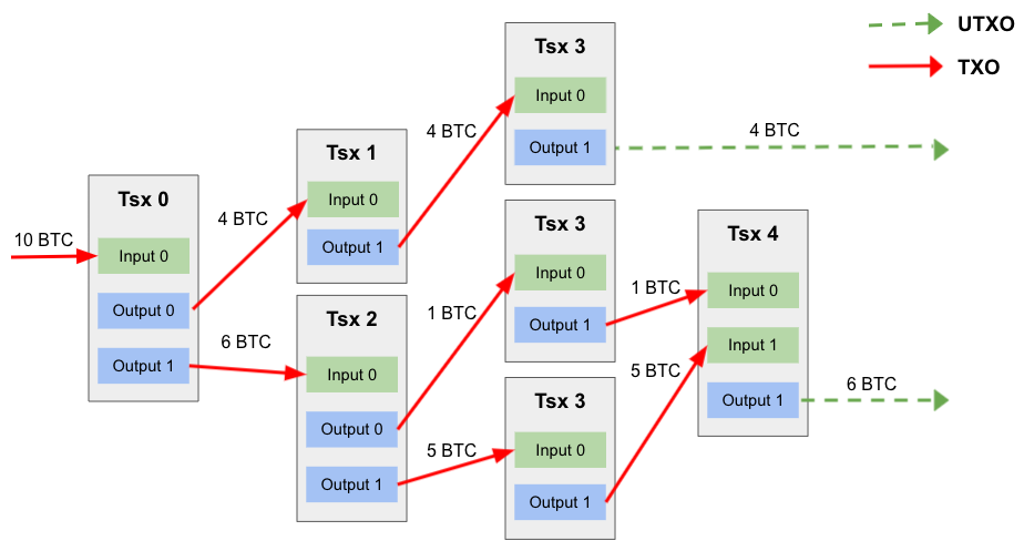 Unspent Transaction Outputs (UTXO) Illustration