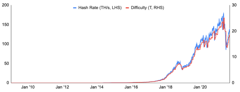 Bitcoin Mining Difficulty & Total Network Hash Rate from Jan'10 to Jan'20