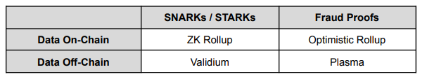 Examples of rollups scaling solutions including Arbitrum, Optimism, zkSync, and StarkNet.
