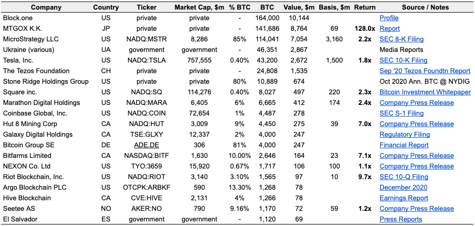 a lot of bitcoin balance