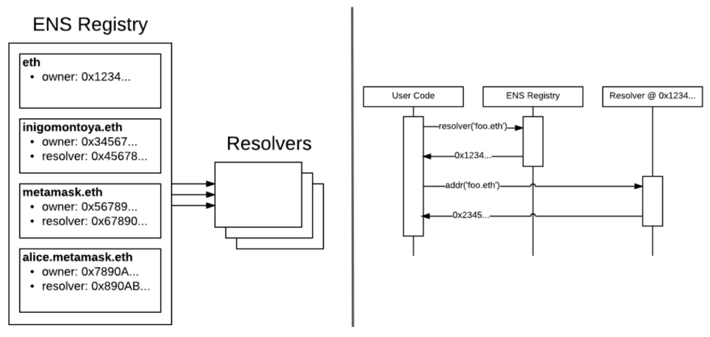 Exhibit showing Ethereum Name Service (ENS) Architecture