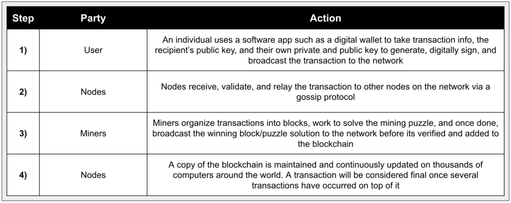 Anatomy of a Bitcoin Transaction