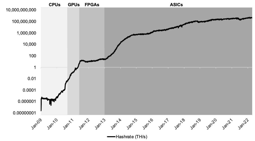 Evolution of Bitcoin Mining Hashrate