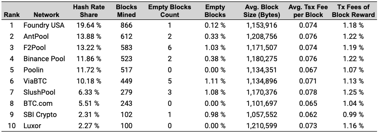 Why Do Some Bitcoin Mining Pools Mine Empty Blocks? - Bitcoin