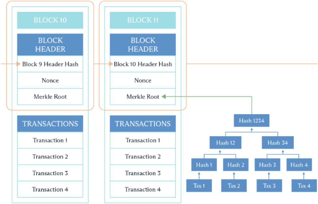 Blockchain structure