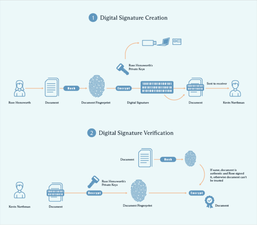 Digital signature creation